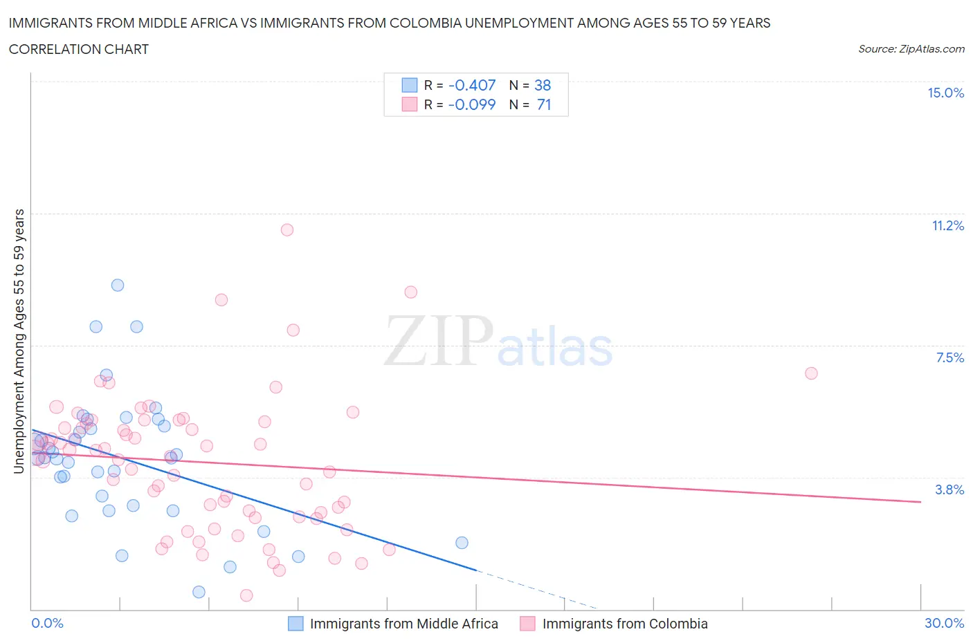 Immigrants from Middle Africa vs Immigrants from Colombia Unemployment Among Ages 55 to 59 years