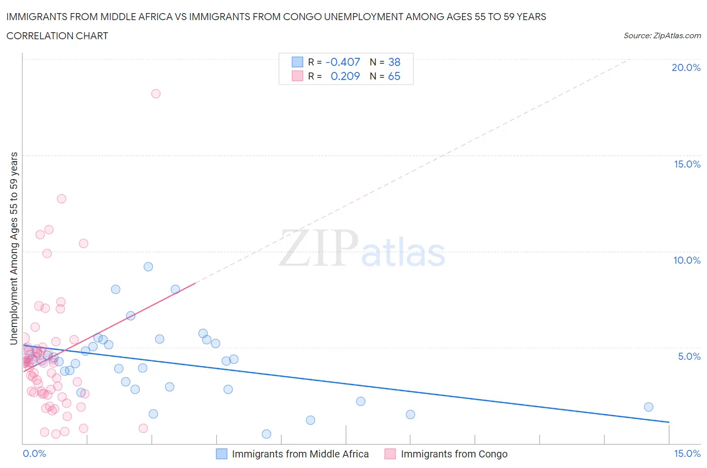 Immigrants from Middle Africa vs Immigrants from Congo Unemployment Among Ages 55 to 59 years