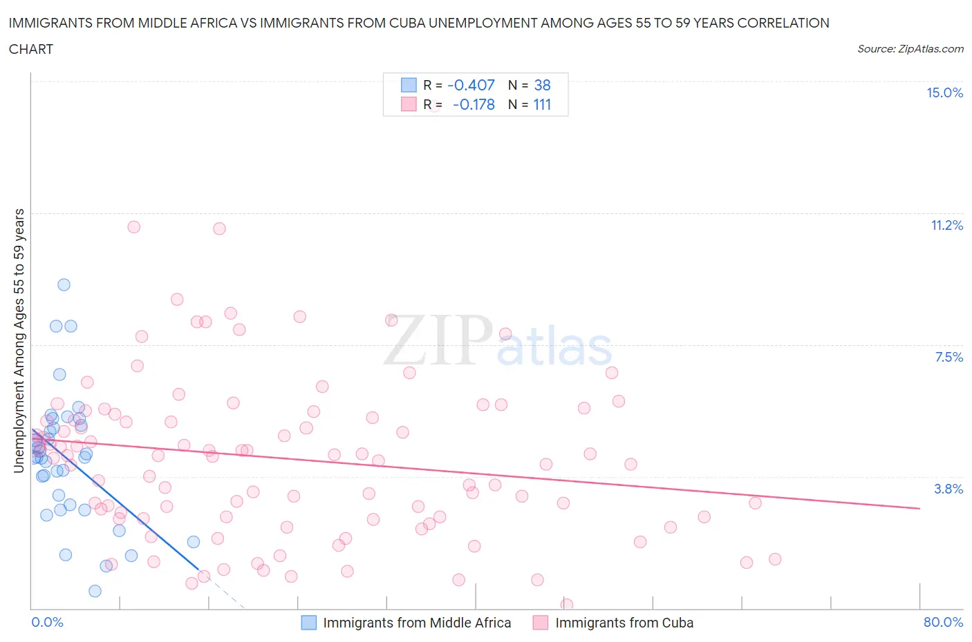 Immigrants from Middle Africa vs Immigrants from Cuba Unemployment Among Ages 55 to 59 years