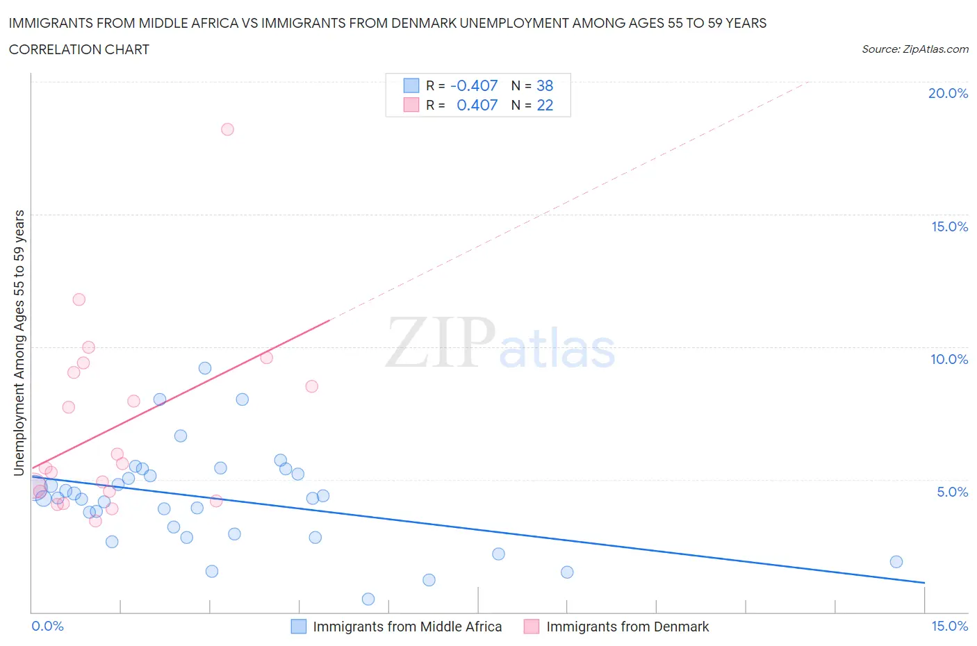 Immigrants from Middle Africa vs Immigrants from Denmark Unemployment Among Ages 55 to 59 years