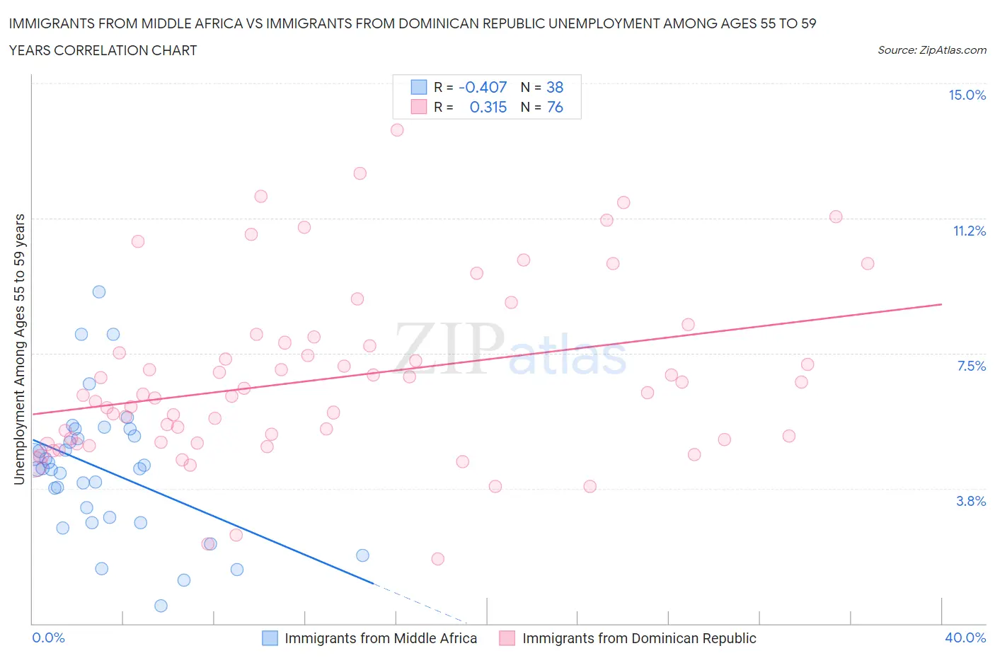 Immigrants from Middle Africa vs Immigrants from Dominican Republic Unemployment Among Ages 55 to 59 years