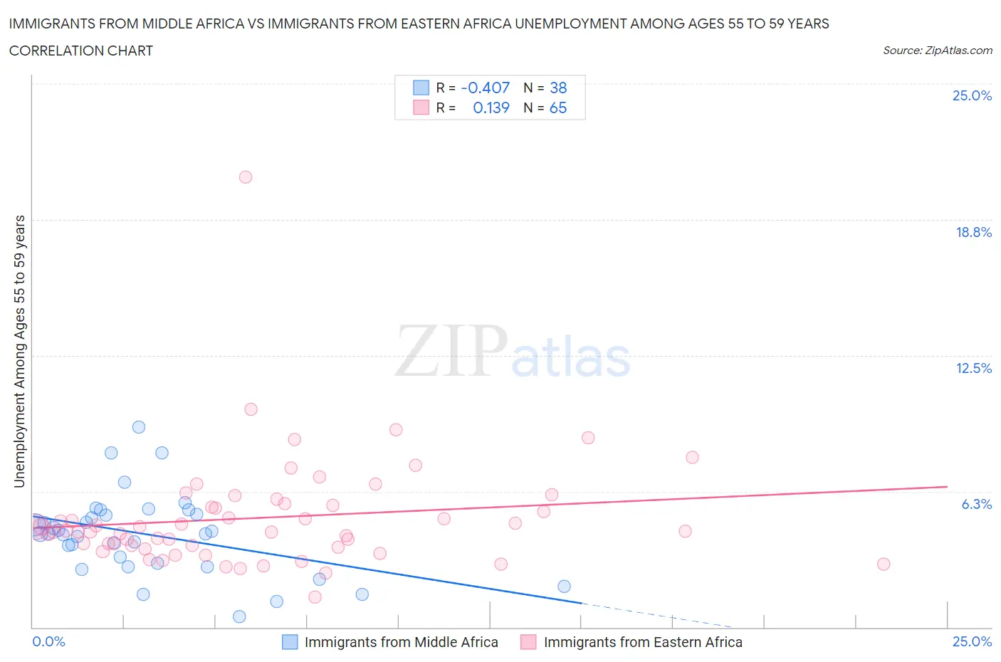 Immigrants from Middle Africa vs Immigrants from Eastern Africa Unemployment Among Ages 55 to 59 years