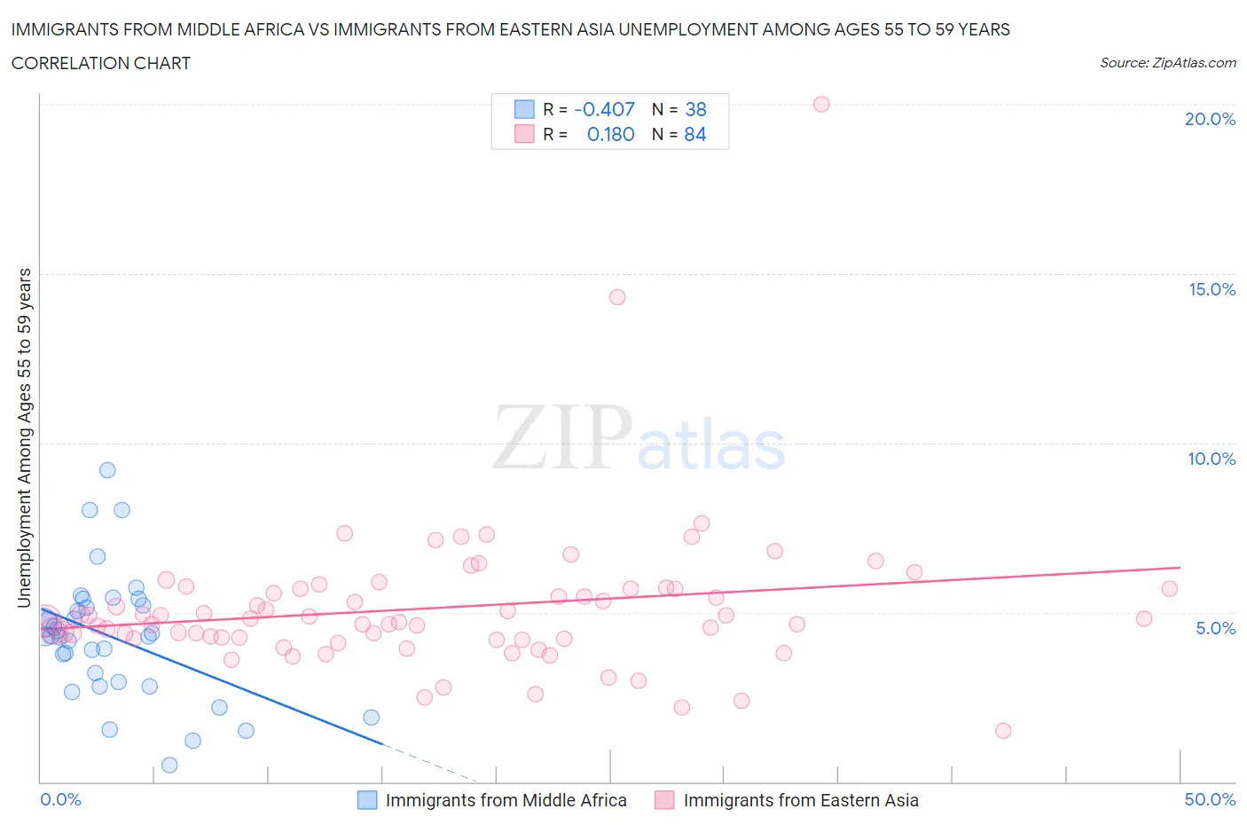Immigrants from Middle Africa vs Immigrants from Eastern Asia Unemployment Among Ages 55 to 59 years