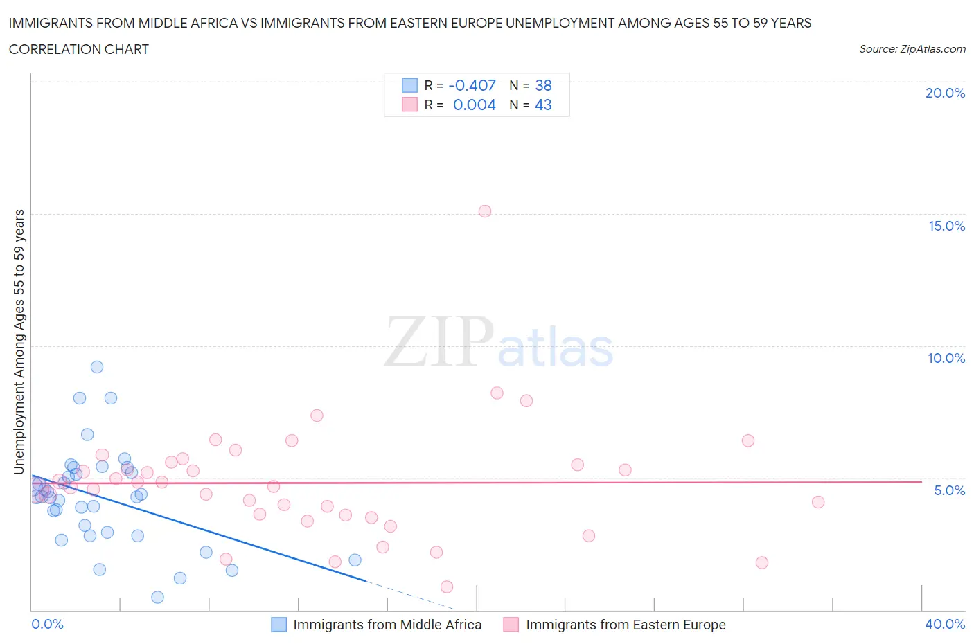 Immigrants from Middle Africa vs Immigrants from Eastern Europe Unemployment Among Ages 55 to 59 years