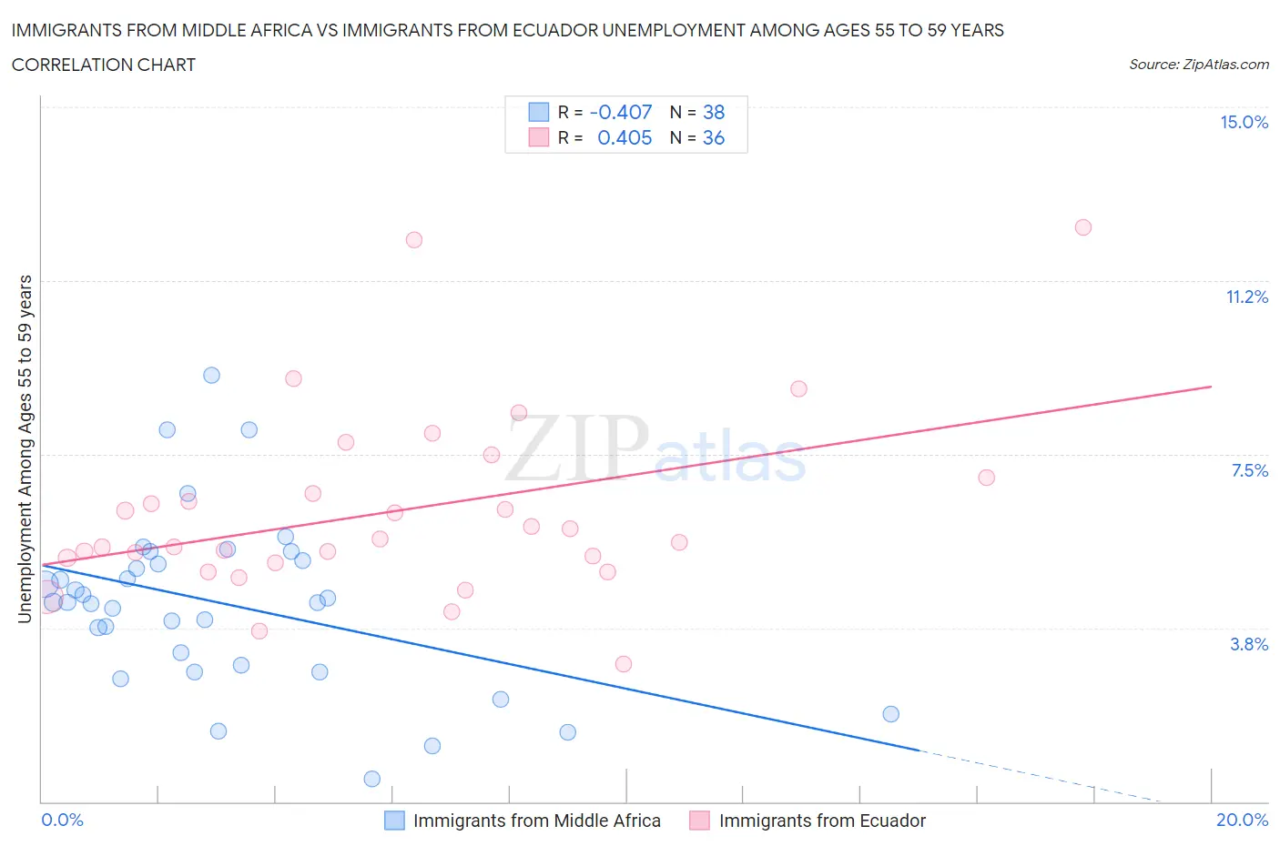 Immigrants from Middle Africa vs Immigrants from Ecuador Unemployment Among Ages 55 to 59 years