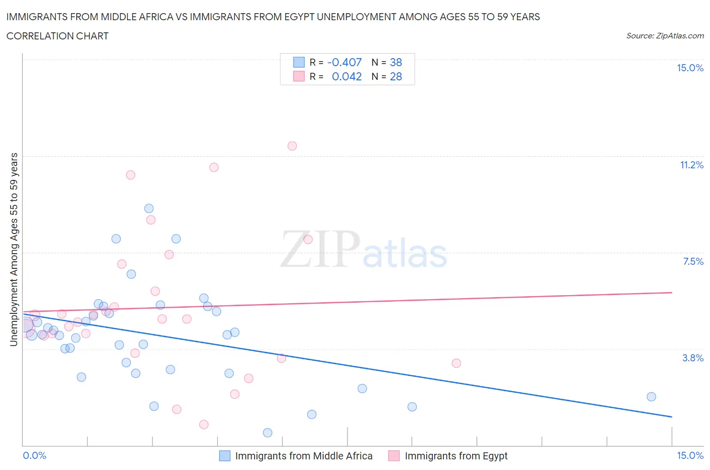 Immigrants from Middle Africa vs Immigrants from Egypt Unemployment Among Ages 55 to 59 years