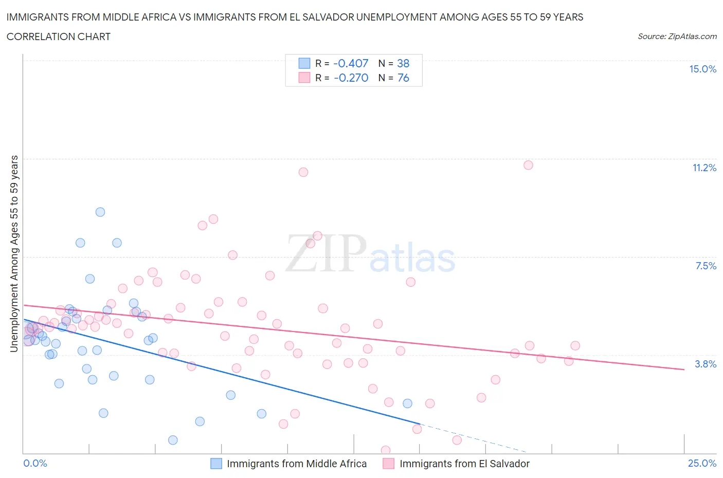 Immigrants from Middle Africa vs Immigrants from El Salvador Unemployment Among Ages 55 to 59 years