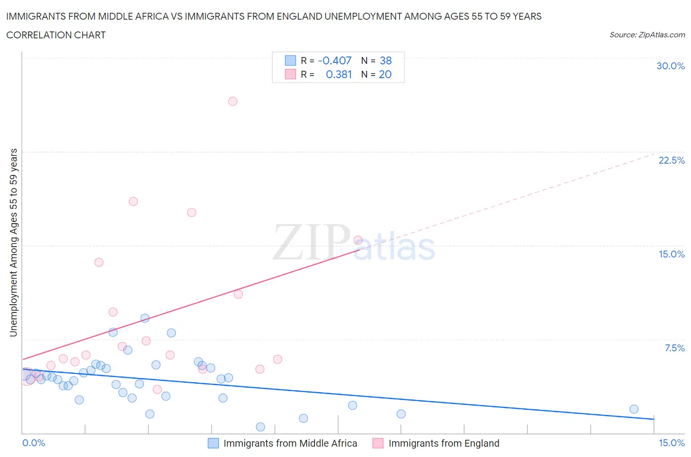 Immigrants from Middle Africa vs Immigrants from England Unemployment Among Ages 55 to 59 years