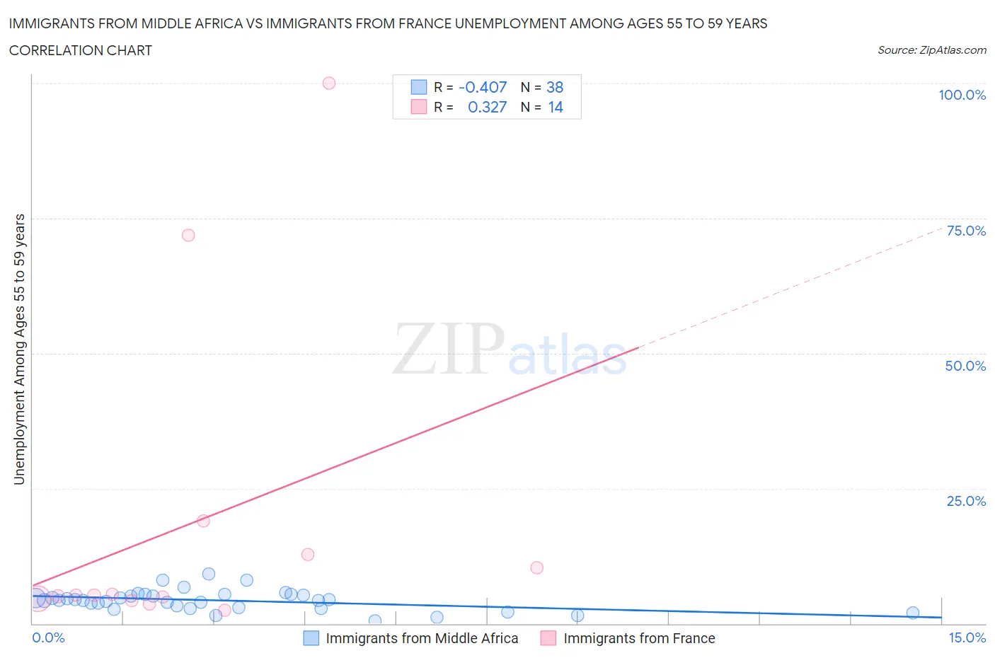 Immigrants from Middle Africa vs Immigrants from France Unemployment Among Ages 55 to 59 years