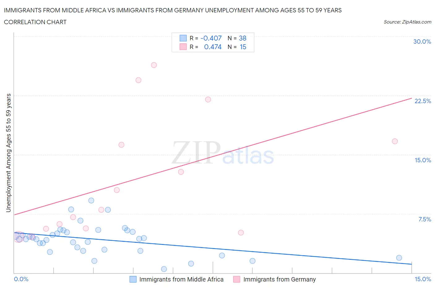 Immigrants from Middle Africa vs Immigrants from Germany Unemployment Among Ages 55 to 59 years