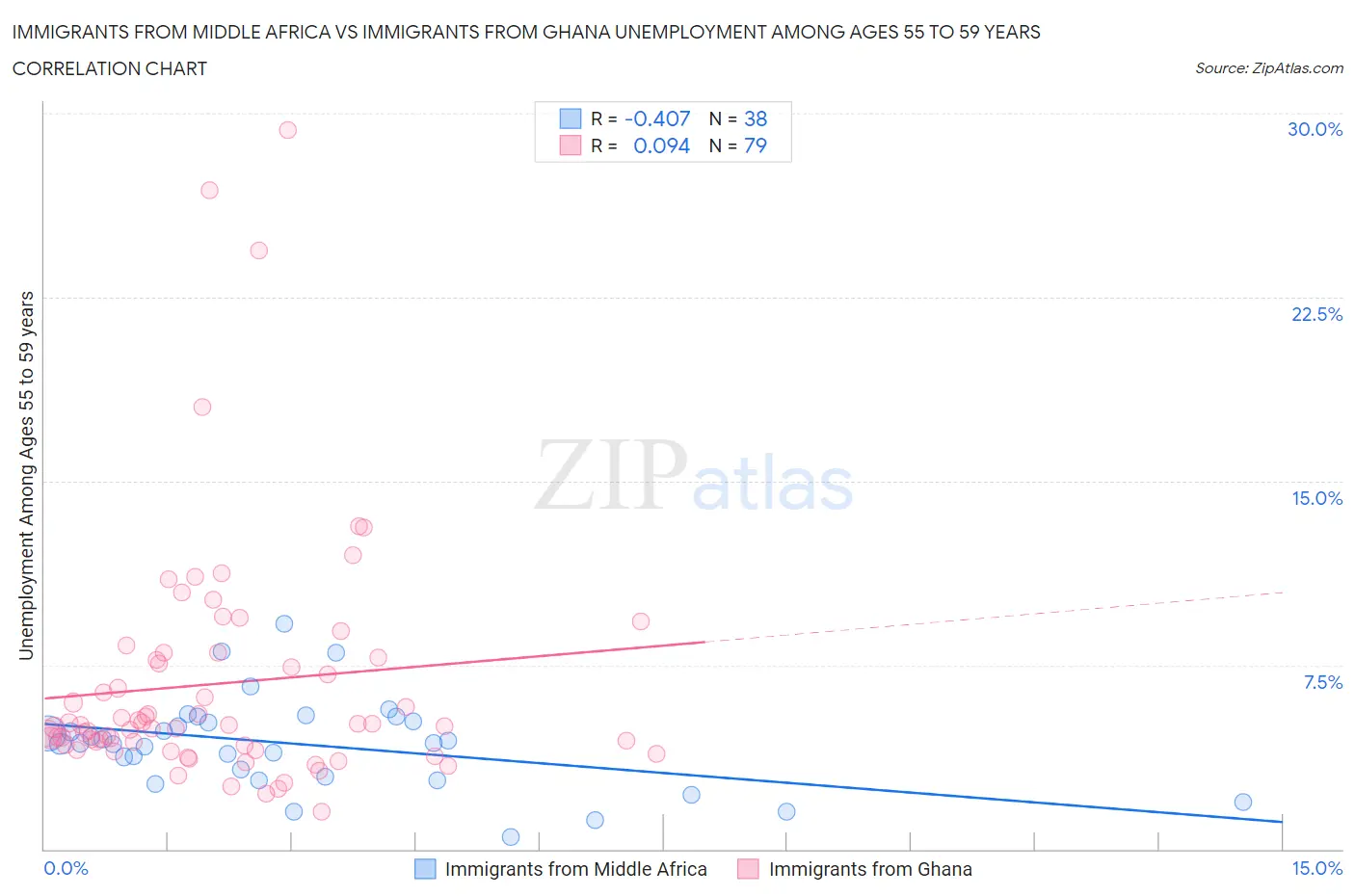 Immigrants from Middle Africa vs Immigrants from Ghana Unemployment Among Ages 55 to 59 years