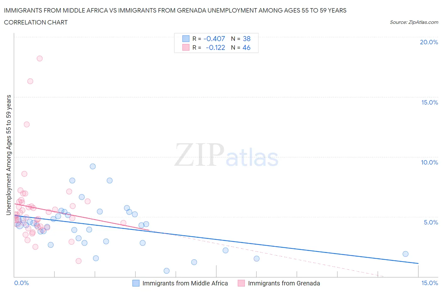 Immigrants from Middle Africa vs Immigrants from Grenada Unemployment Among Ages 55 to 59 years