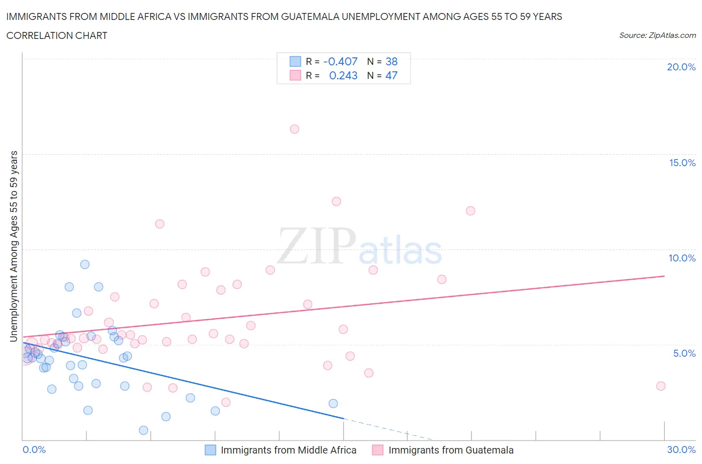 Immigrants from Middle Africa vs Immigrants from Guatemala Unemployment Among Ages 55 to 59 years
