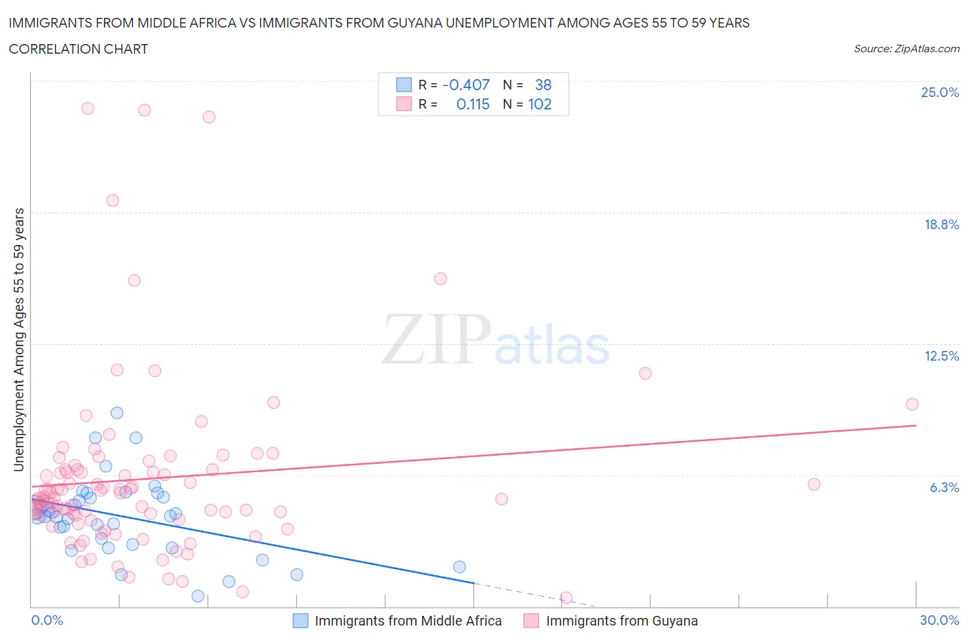Immigrants from Middle Africa vs Immigrants from Guyana Unemployment Among Ages 55 to 59 years