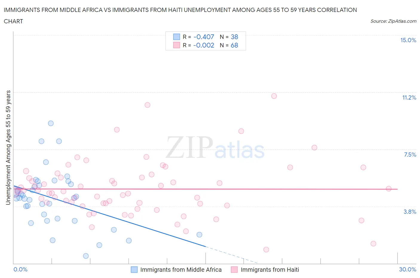 Immigrants from Middle Africa vs Immigrants from Haiti Unemployment Among Ages 55 to 59 years