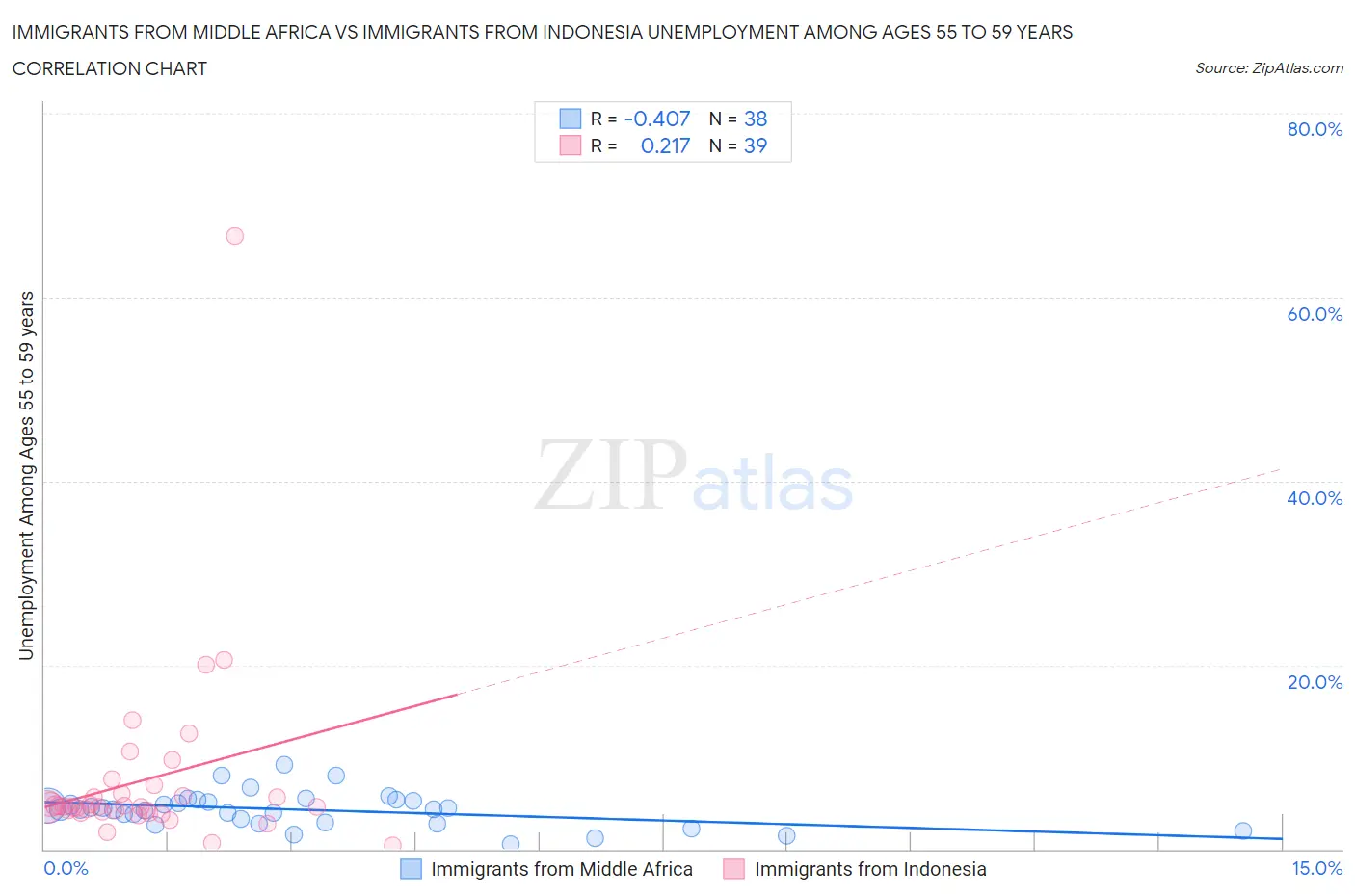 Immigrants from Middle Africa vs Immigrants from Indonesia Unemployment Among Ages 55 to 59 years