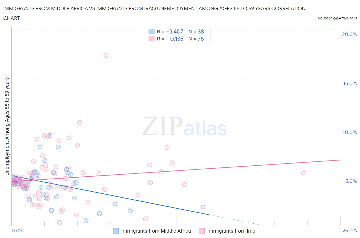 Immigrants from Middle Africa vs Immigrants from Iraq Unemployment Among Ages 55 to 59 years