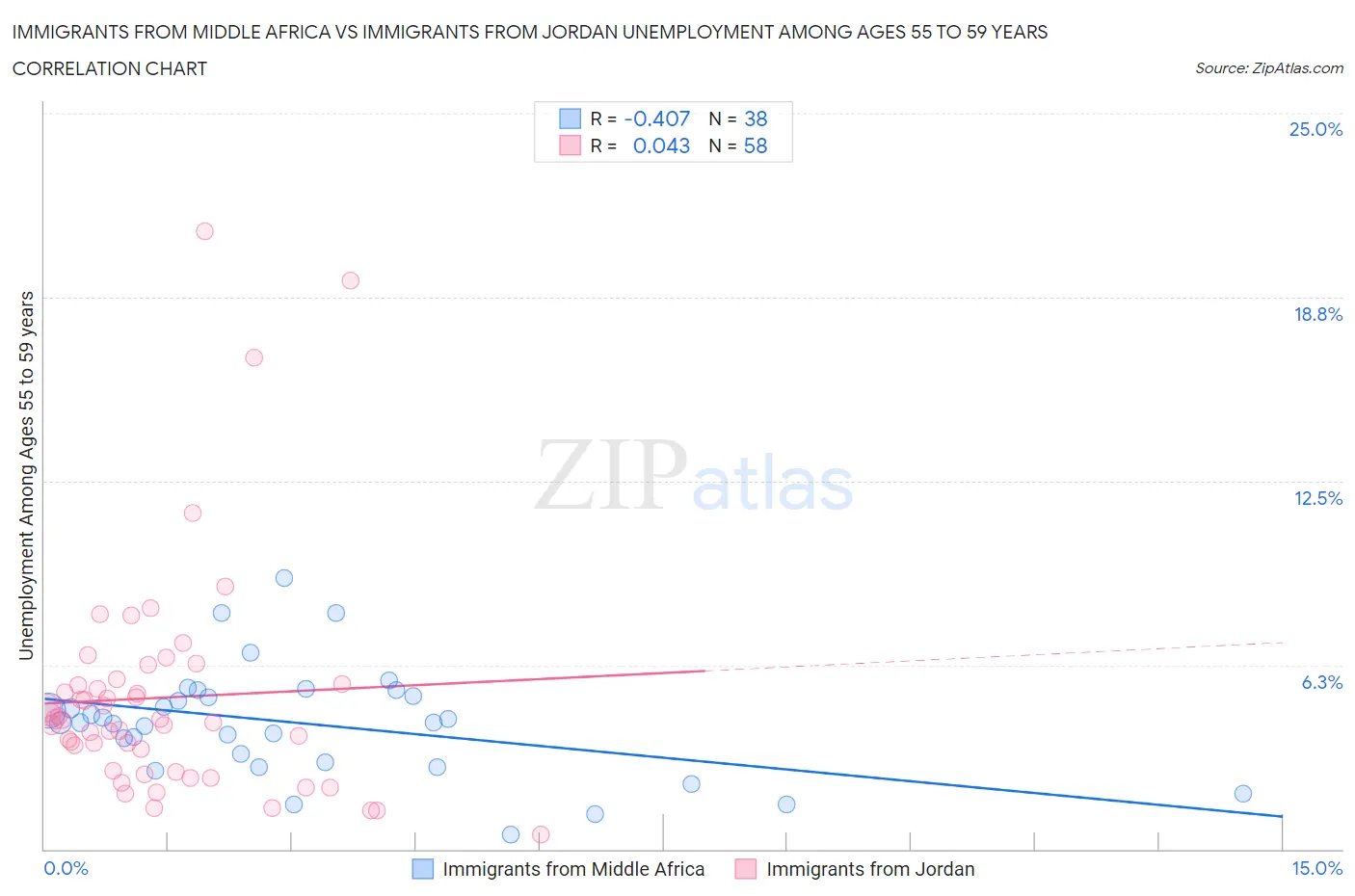 Immigrants from Middle Africa vs Immigrants from Jordan Unemployment Among Ages 55 to 59 years