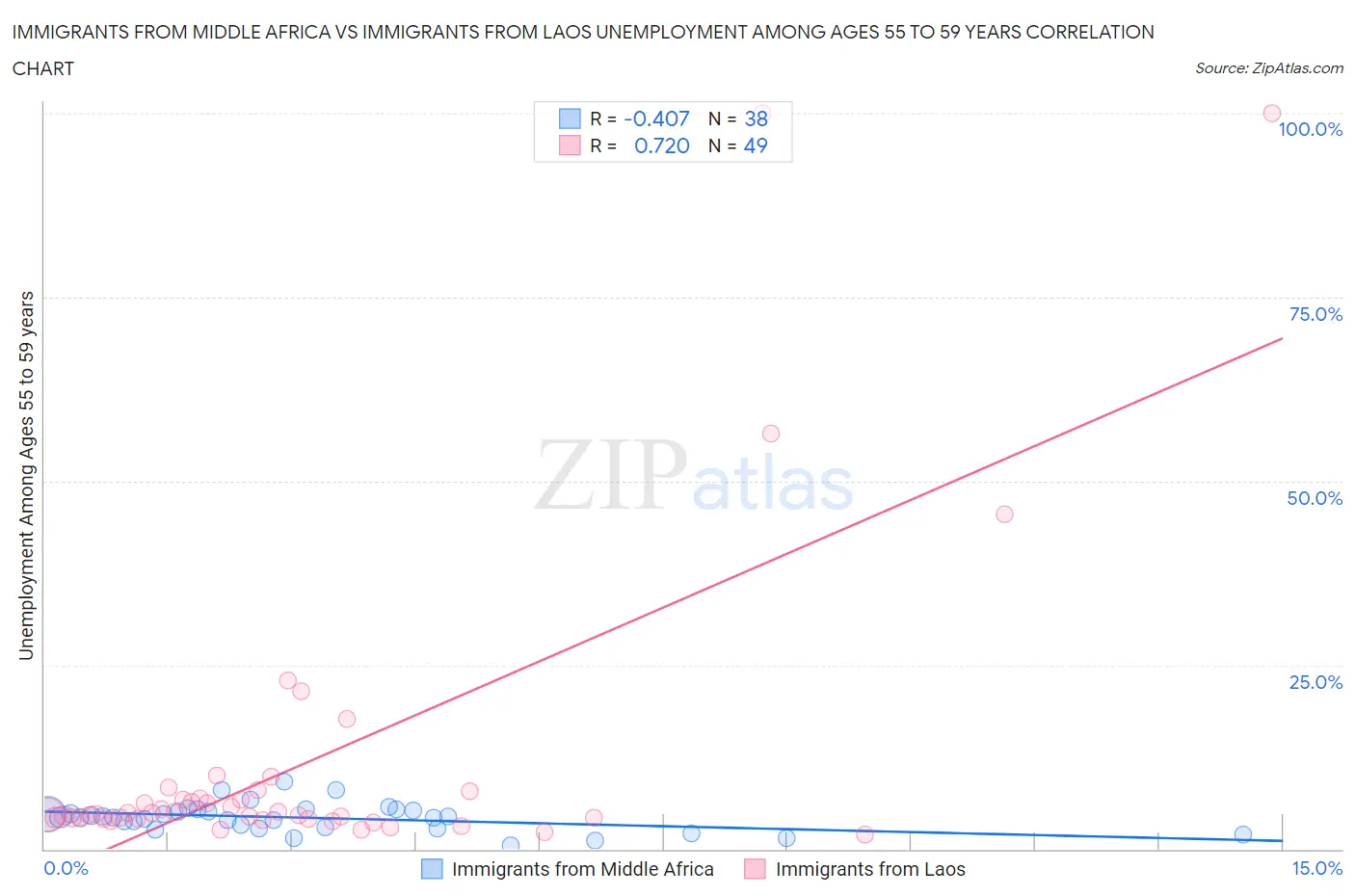 Immigrants from Middle Africa vs Immigrants from Laos Unemployment Among Ages 55 to 59 years