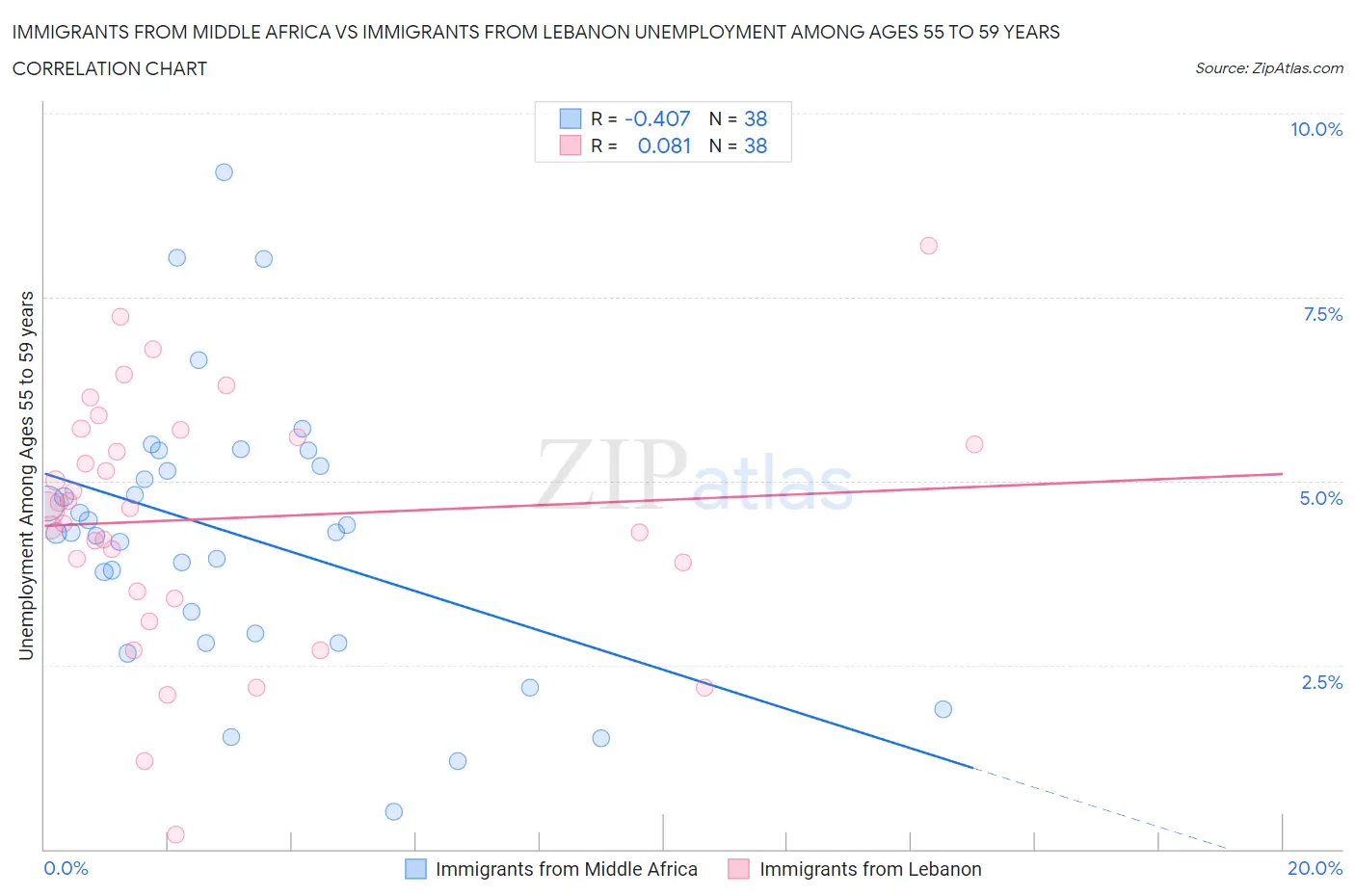 Immigrants from Middle Africa vs Immigrants from Lebanon Unemployment Among Ages 55 to 59 years