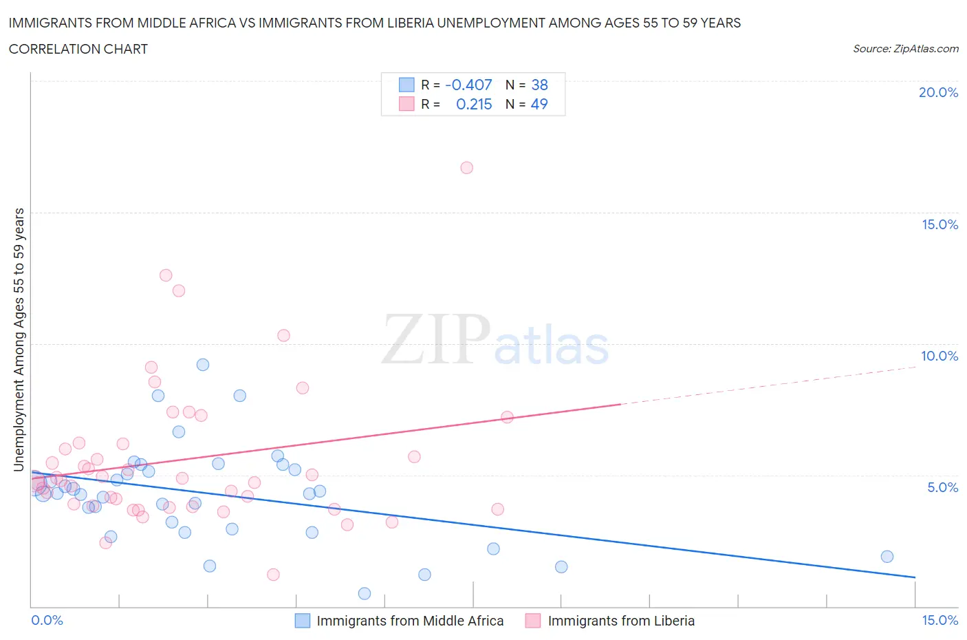 Immigrants from Middle Africa vs Immigrants from Liberia Unemployment Among Ages 55 to 59 years