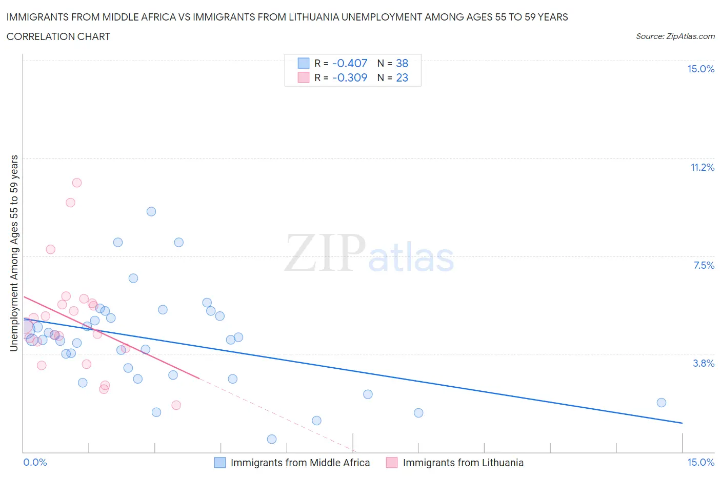Immigrants from Middle Africa vs Immigrants from Lithuania Unemployment Among Ages 55 to 59 years