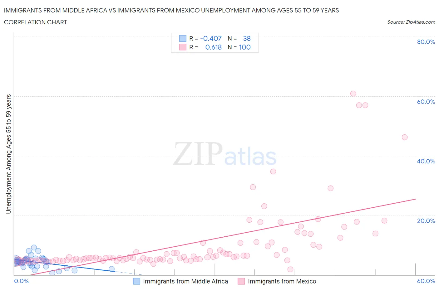 Immigrants from Middle Africa vs Immigrants from Mexico Unemployment Among Ages 55 to 59 years