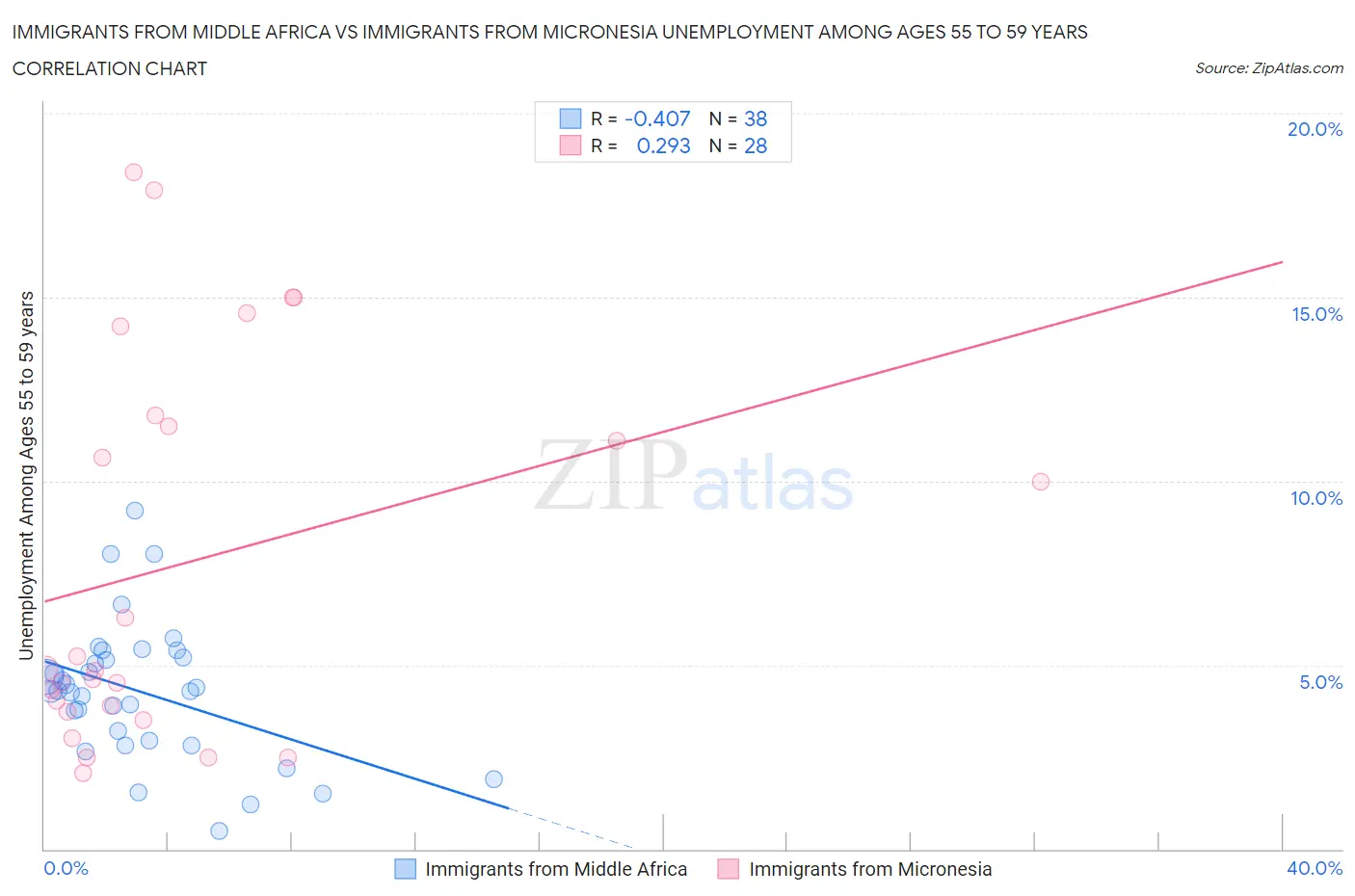 Immigrants from Middle Africa vs Immigrants from Micronesia Unemployment Among Ages 55 to 59 years
