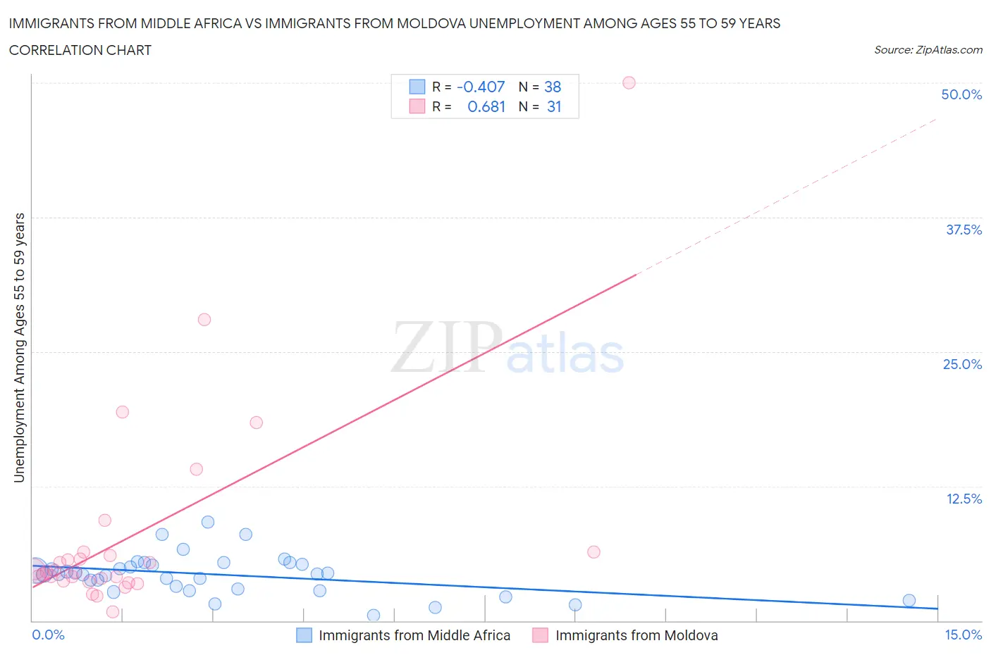 Immigrants from Middle Africa vs Immigrants from Moldova Unemployment Among Ages 55 to 59 years