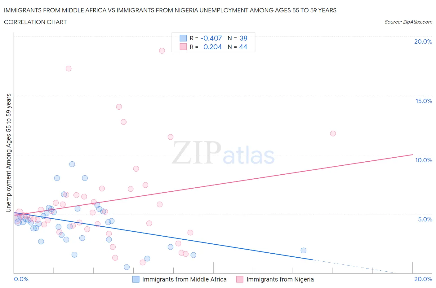 Immigrants from Middle Africa vs Immigrants from Nigeria Unemployment Among Ages 55 to 59 years