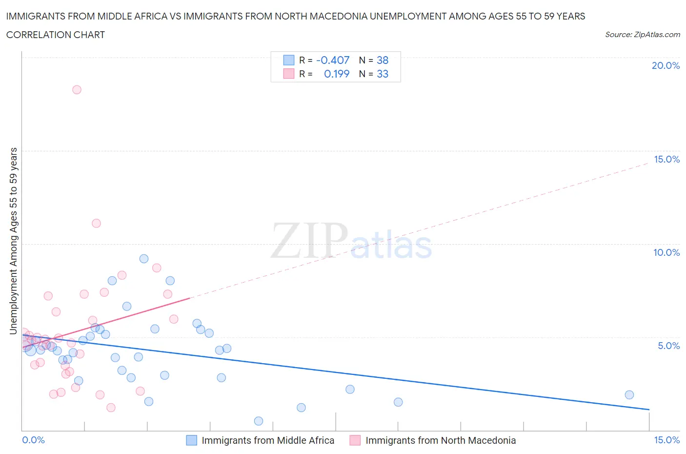 Immigrants from Middle Africa vs Immigrants from North Macedonia Unemployment Among Ages 55 to 59 years