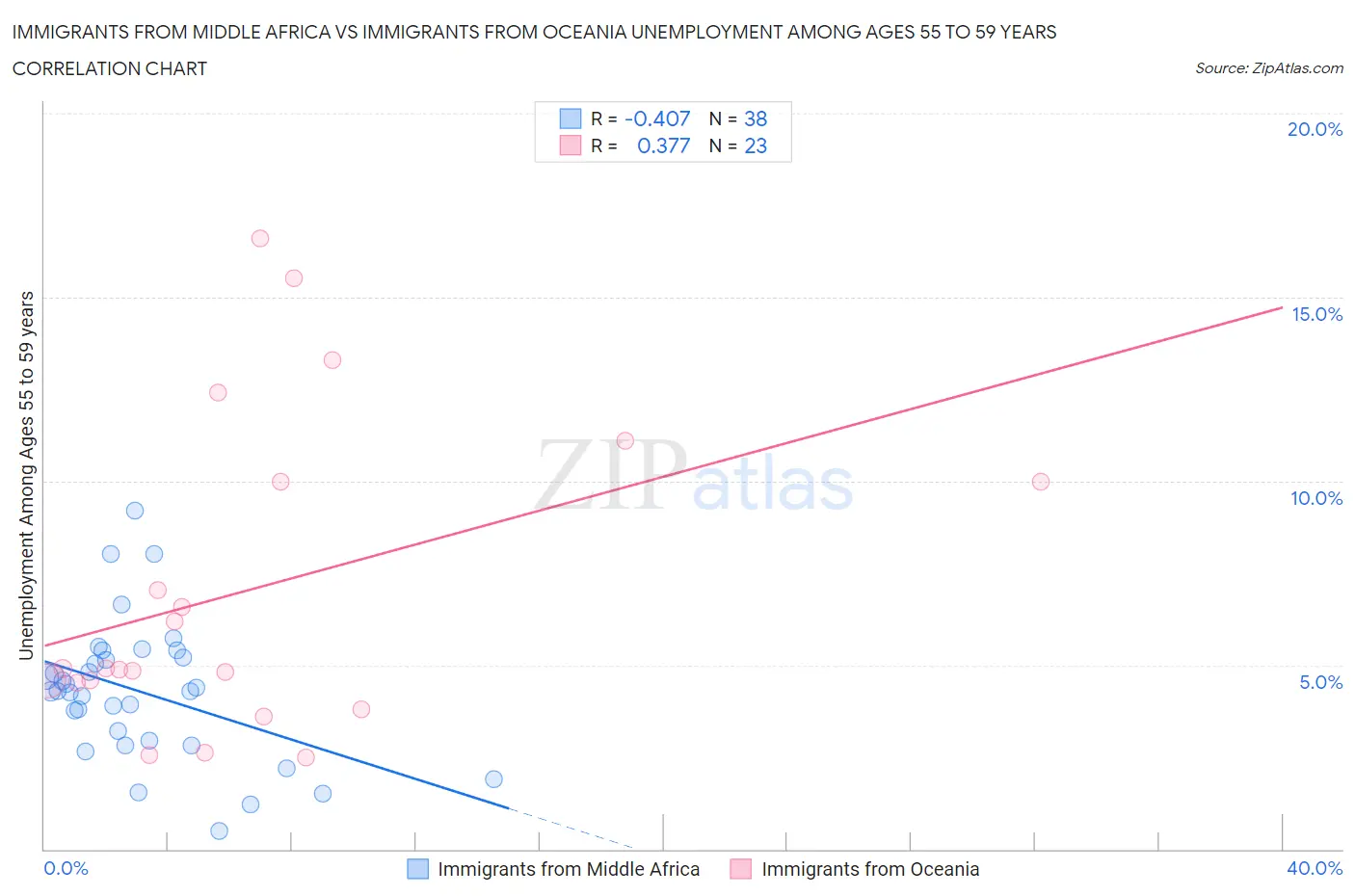 Immigrants from Middle Africa vs Immigrants from Oceania Unemployment Among Ages 55 to 59 years