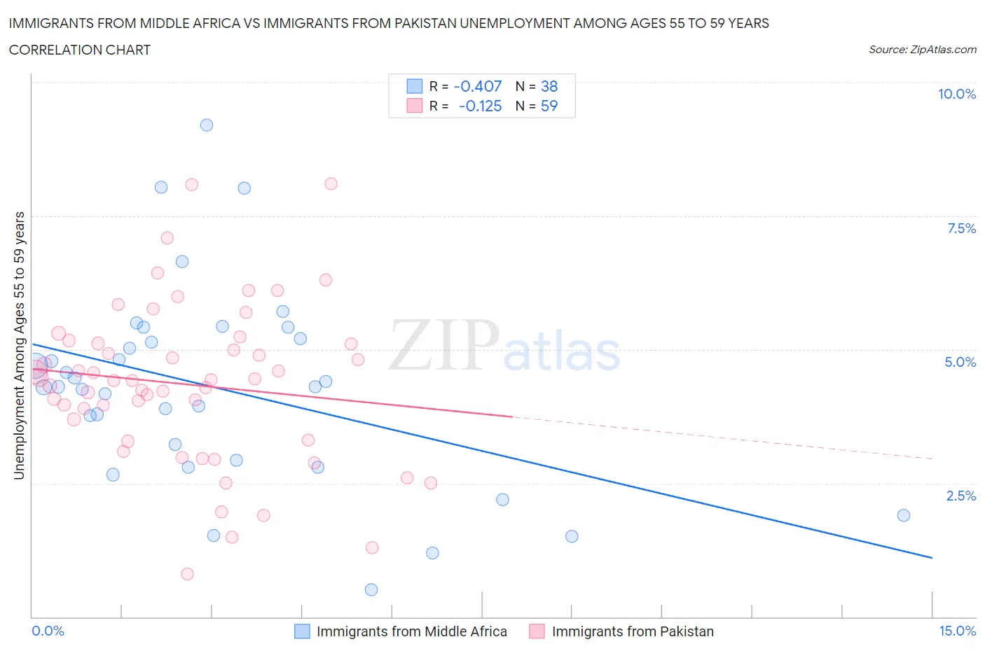 Immigrants from Middle Africa vs Immigrants from Pakistan Unemployment Among Ages 55 to 59 years