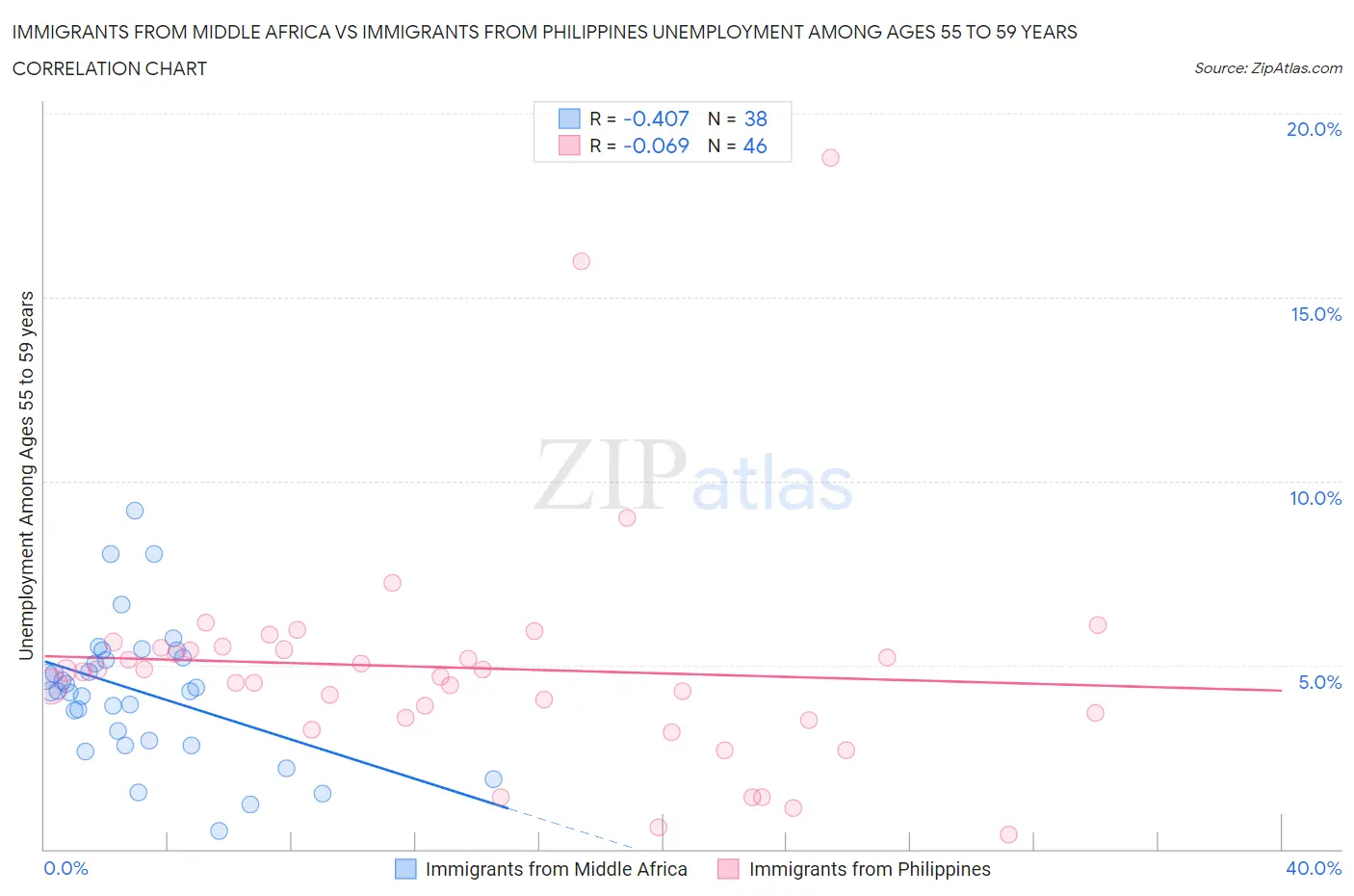 Immigrants from Middle Africa vs Immigrants from Philippines Unemployment Among Ages 55 to 59 years