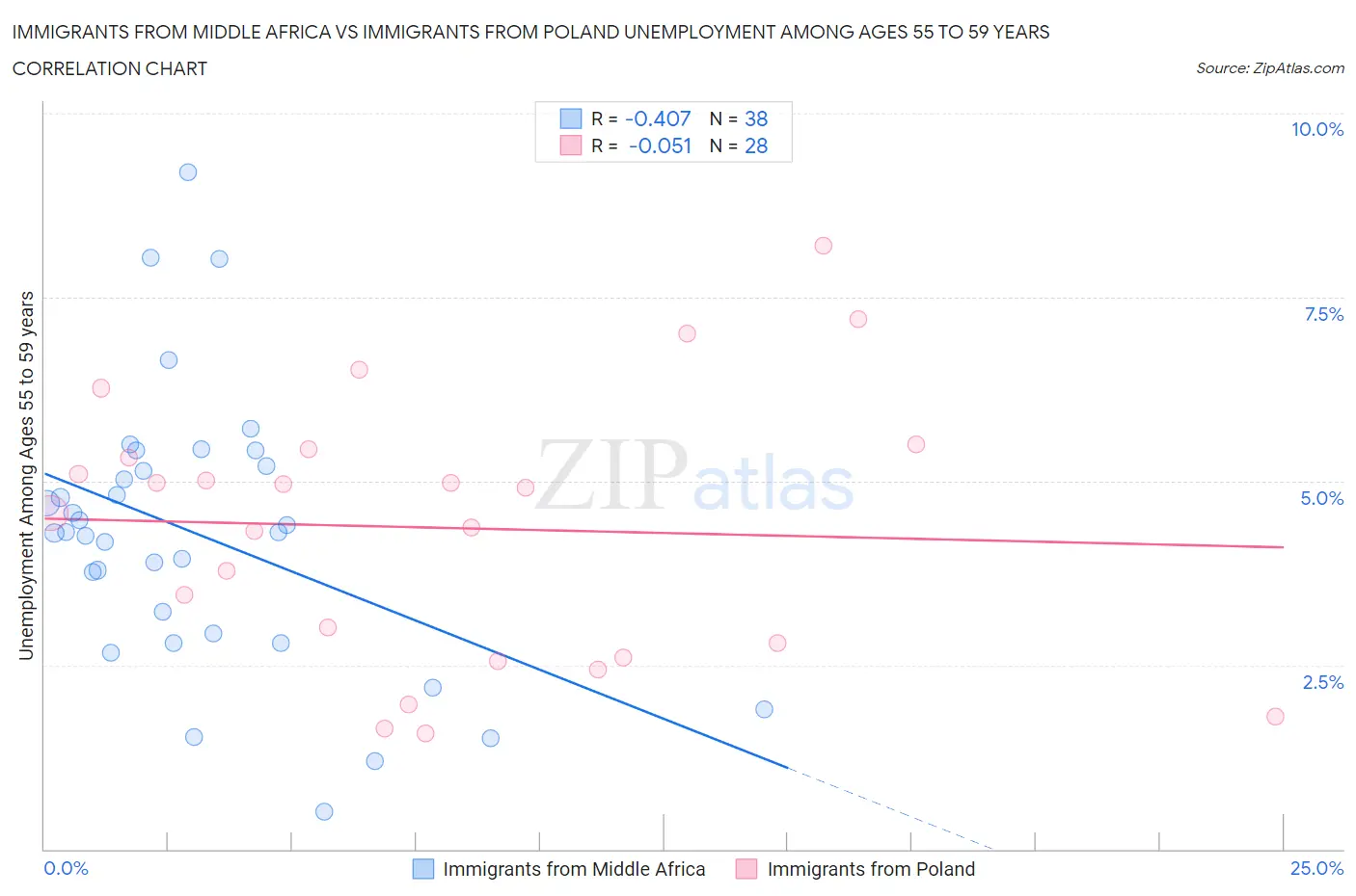 Immigrants from Middle Africa vs Immigrants from Poland Unemployment Among Ages 55 to 59 years