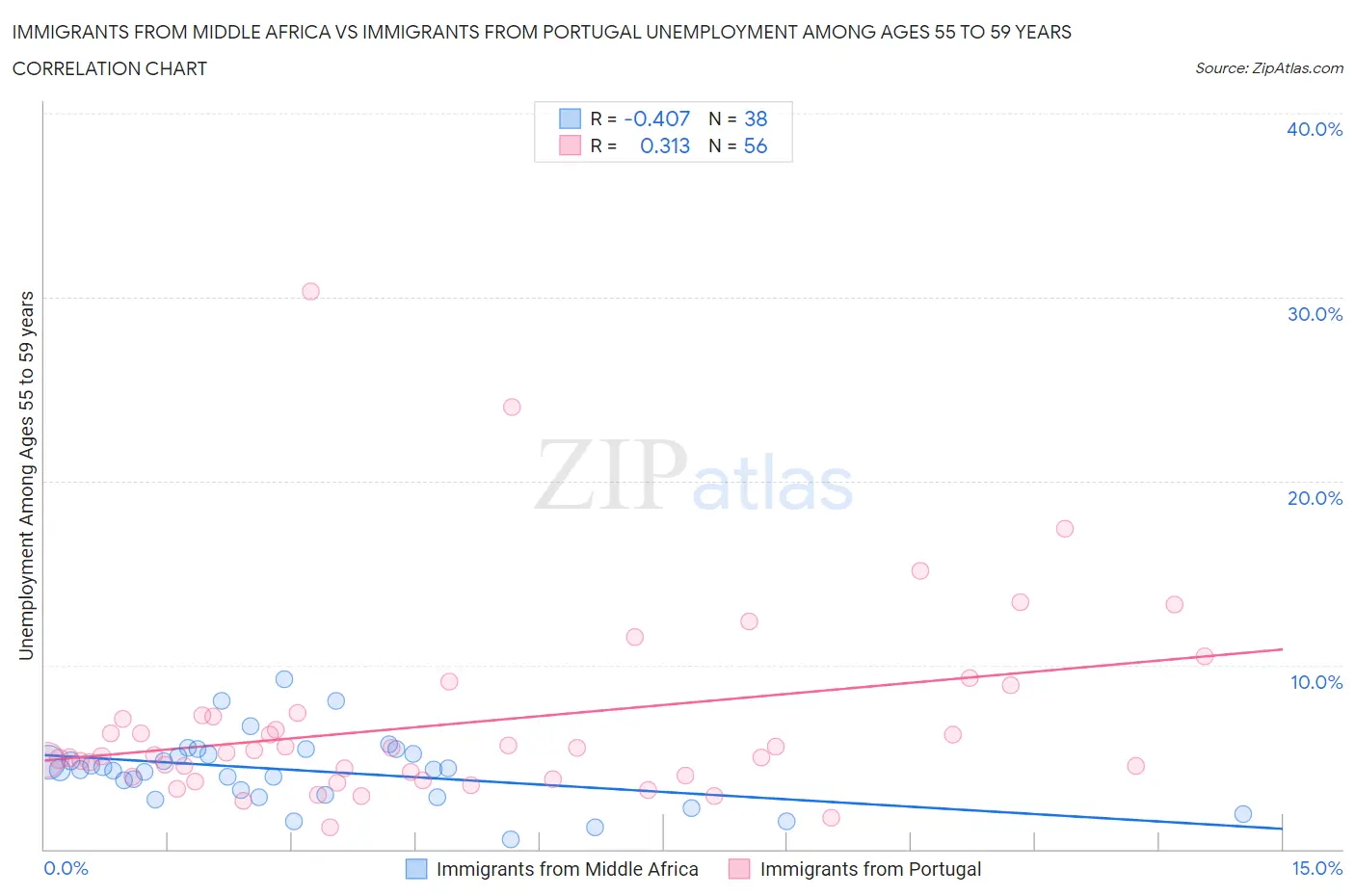Immigrants from Middle Africa vs Immigrants from Portugal Unemployment Among Ages 55 to 59 years
