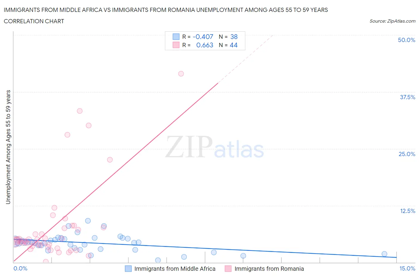 Immigrants from Middle Africa vs Immigrants from Romania Unemployment Among Ages 55 to 59 years