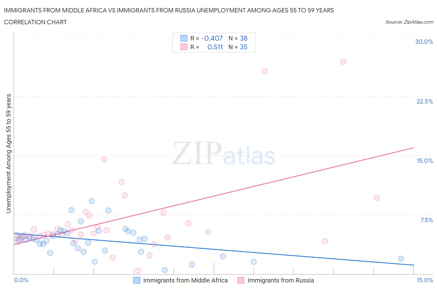 Immigrants from Middle Africa vs Immigrants from Russia Unemployment Among Ages 55 to 59 years