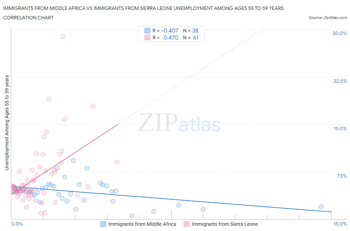 Immigrants from Middle Africa vs Immigrants from Sierra Leone Unemployment Among Ages 55 to 59 years