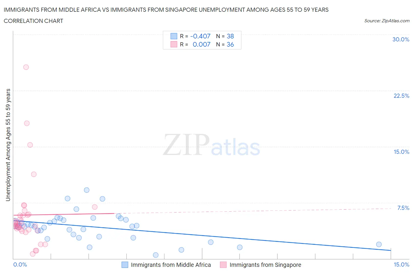 Immigrants from Middle Africa vs Immigrants from Singapore Unemployment Among Ages 55 to 59 years