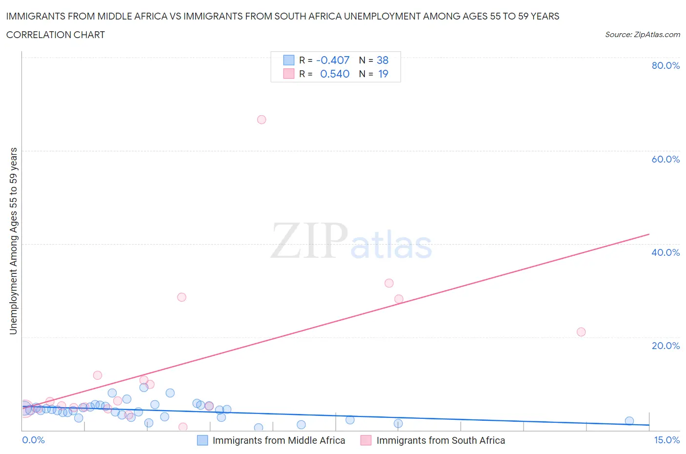Immigrants from Middle Africa vs Immigrants from South Africa Unemployment Among Ages 55 to 59 years