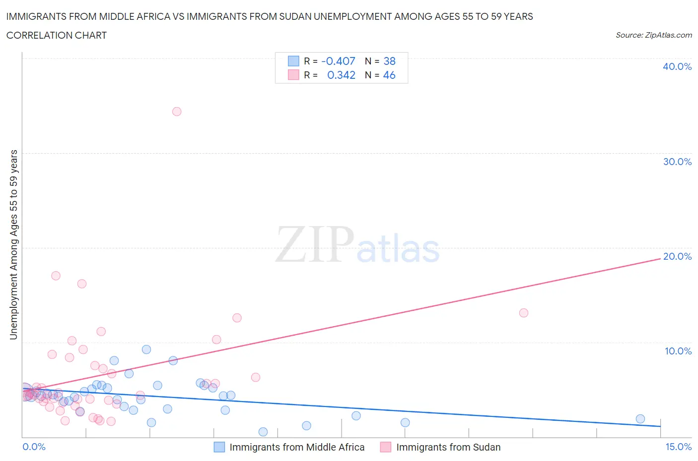 Immigrants from Middle Africa vs Immigrants from Sudan Unemployment Among Ages 55 to 59 years