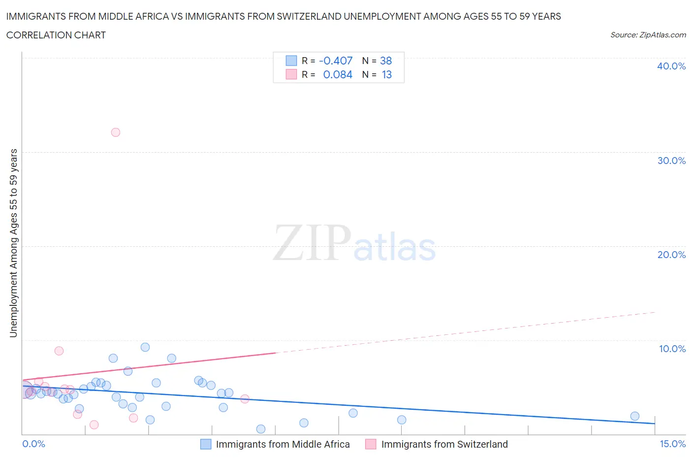 Immigrants from Middle Africa vs Immigrants from Switzerland Unemployment Among Ages 55 to 59 years