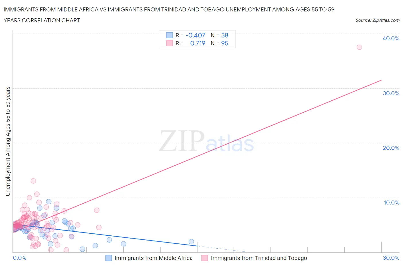 Immigrants from Middle Africa vs Immigrants from Trinidad and Tobago Unemployment Among Ages 55 to 59 years