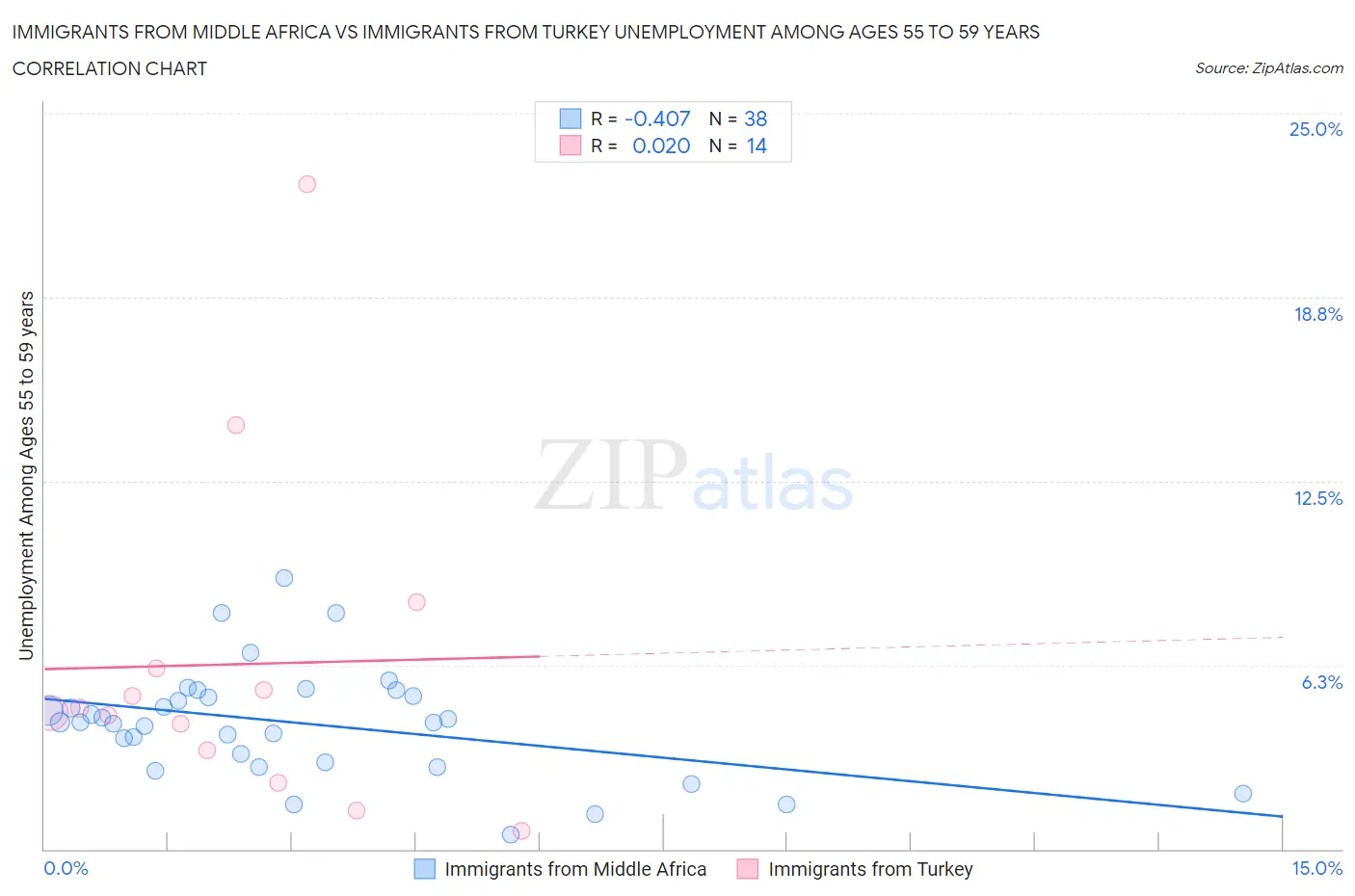 Immigrants from Middle Africa vs Immigrants from Turkey Unemployment Among Ages 55 to 59 years