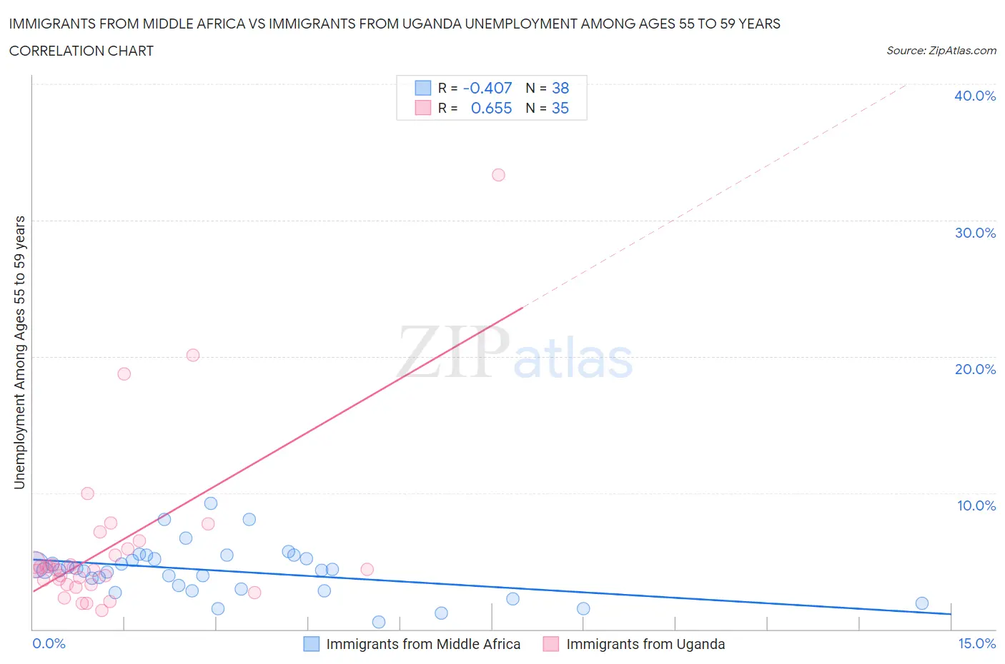 Immigrants from Middle Africa vs Immigrants from Uganda Unemployment Among Ages 55 to 59 years