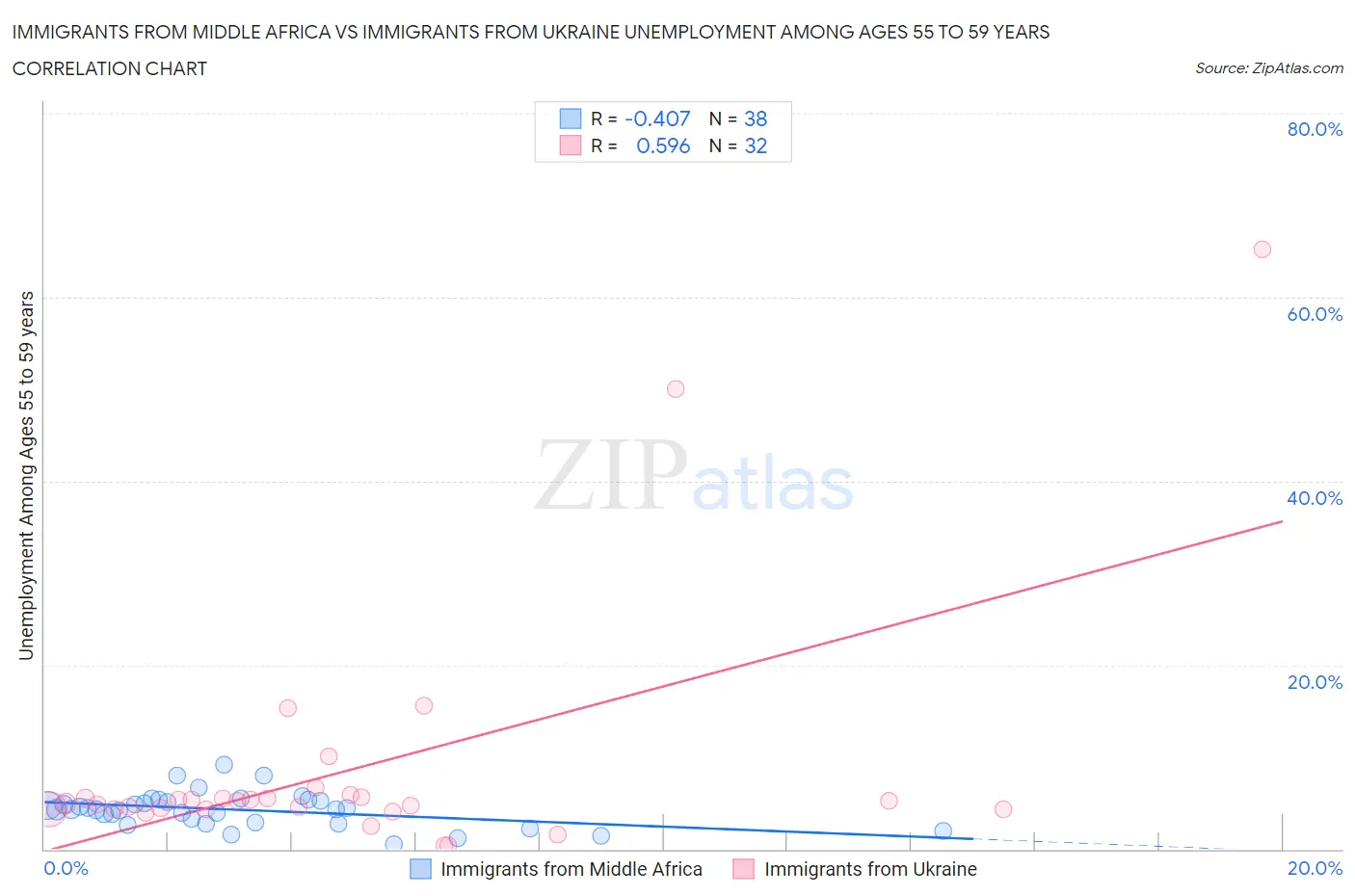 Immigrants from Middle Africa vs Immigrants from Ukraine Unemployment Among Ages 55 to 59 years