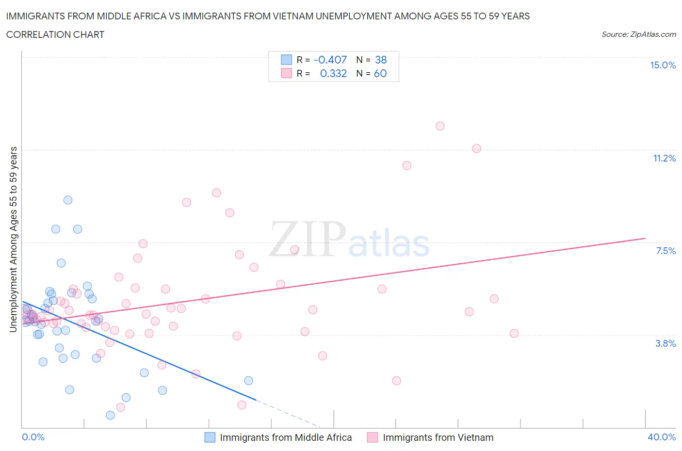 Immigrants from Middle Africa vs Immigrants from Vietnam Unemployment Among Ages 55 to 59 years