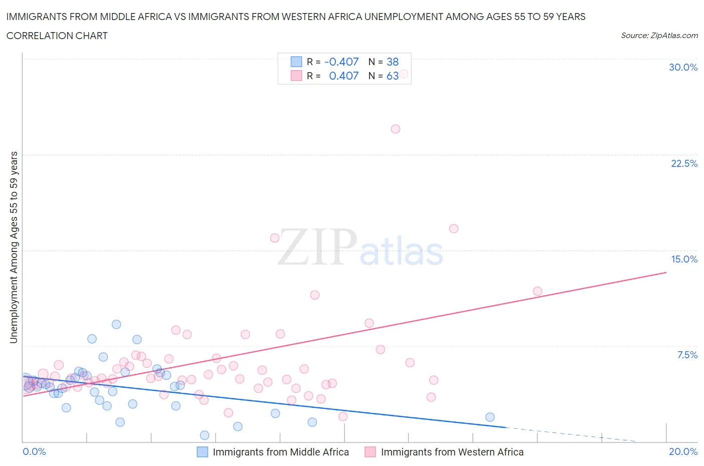 Immigrants from Middle Africa vs Immigrants from Western Africa Unemployment Among Ages 55 to 59 years