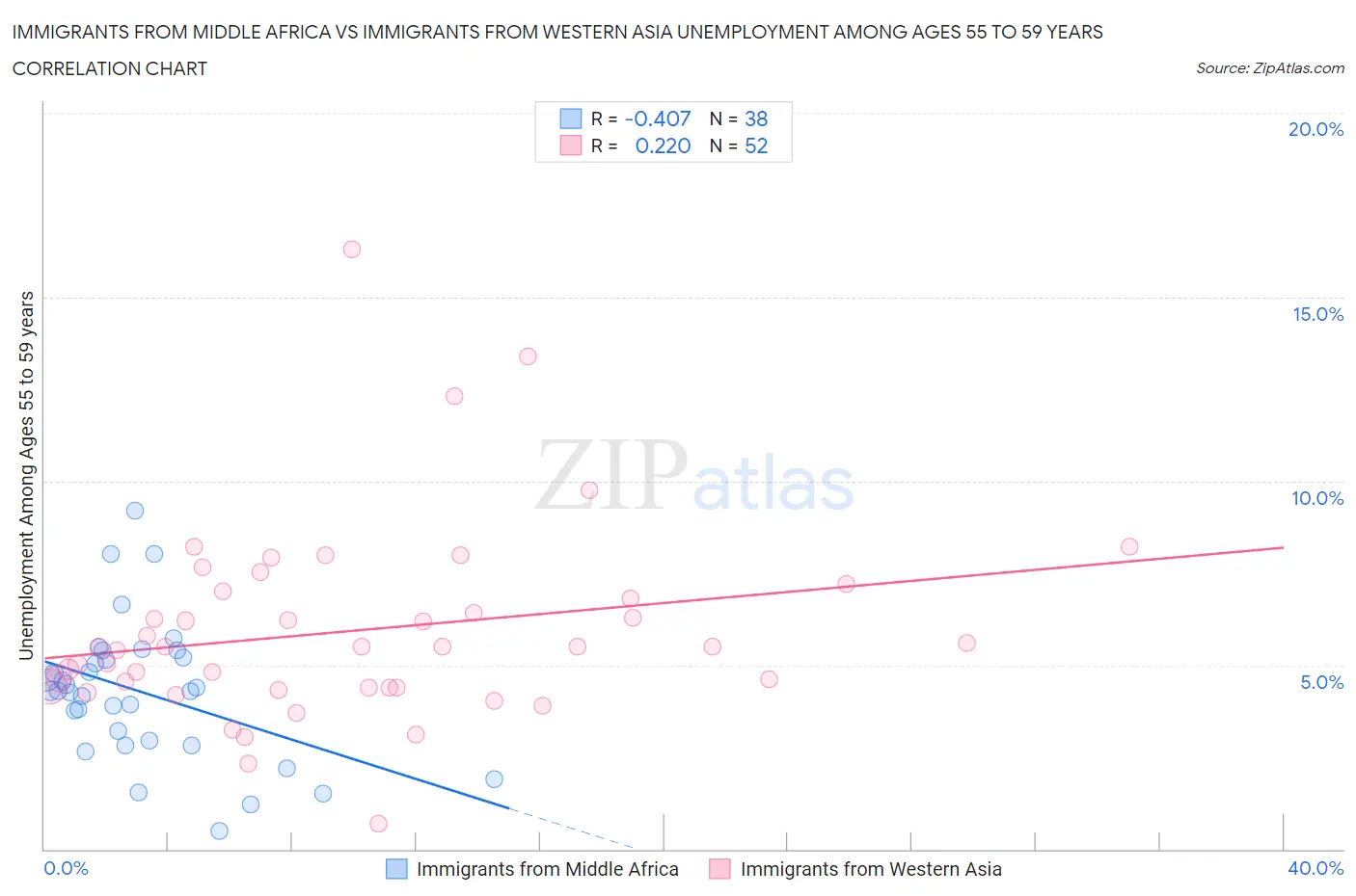 Immigrants from Middle Africa vs Immigrants from Western Asia Unemployment Among Ages 55 to 59 years